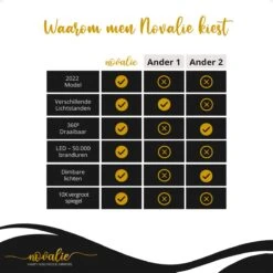 Novalie Hollywood Spiegel Met Verlichting - 65 Cm X 50 Cm - Make Up Spiegel Met Led Lampen – Visagie – Dimbaar / 3 Lichtstanden – Voor Hem / Haar Cadeau – 10x Vergroting – Met Tru-Daylight Verlichting – Wit -Cosmetisch Korting 1200x1200 845